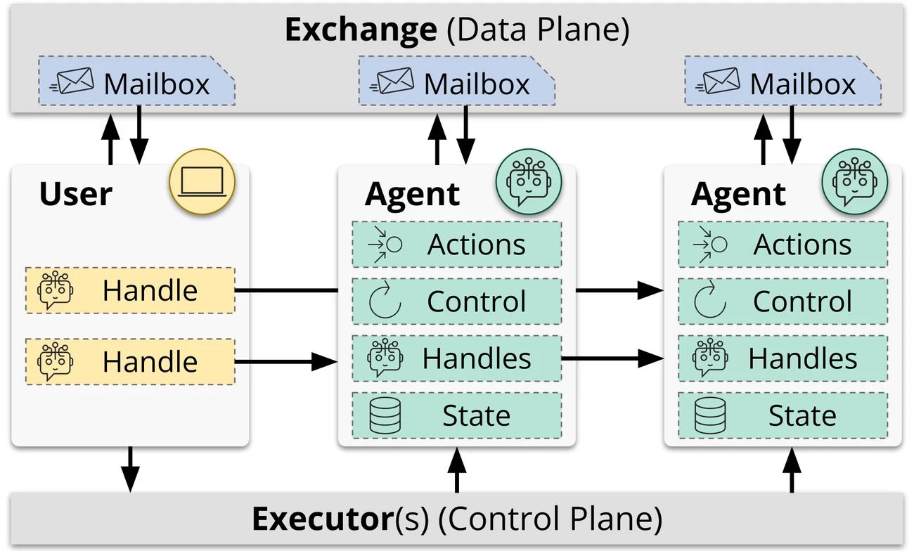 Academy's architecture in three bands. Across the top, the
                  Exchange forms a data plane holding one mailbox per participant,
                  with arrows running both ways between each mailbox and its
                  owner. In the middle, a User holds two Handles that point at
                  Agents; each Agent contains Actions, a Control loop, Handles to
                  other agents, and State. Along the bottom, Executors form a
                  control plane that the User and both Agents connect down into.