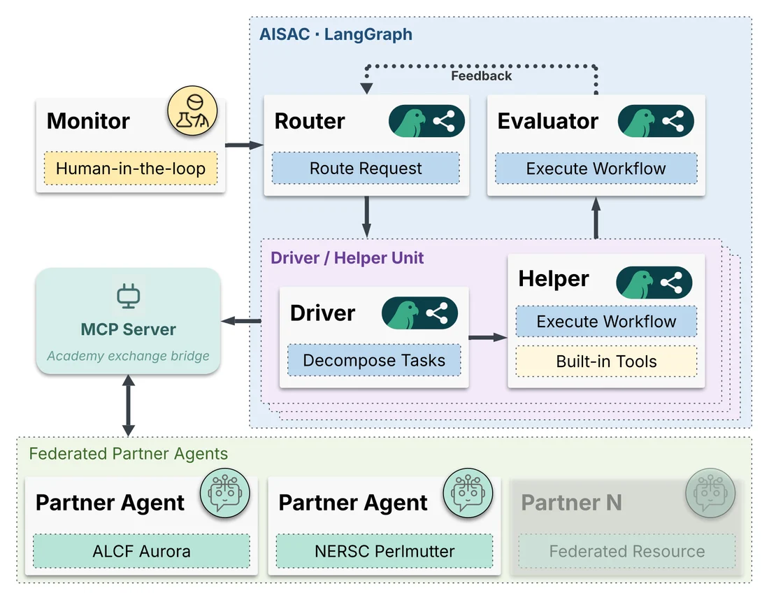 A centralized LangGraph harness — a router, driver, and helper units, and an evaluator with a feedback loop — reaching outward through an MCP server acting as an Academy exchange bridge to federated partner agents running on ALCF Aurora and NERSC Perlmutter.
