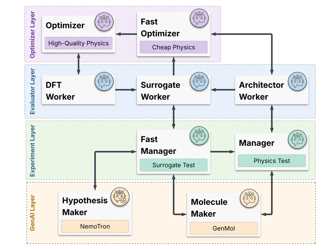 Four layers. A GenAI layer generates hypotheses and molecules; an experiment layer of manager agents runs surrogate and physics tests; an evaluator layer of DFT, surrogate, and Architector workers computes properties; an optimizer layer chooses between cheap and high-quality physics, feeding results back down the stack.