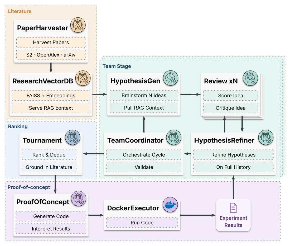 Four labelled zones. A Literature zone harvests papers from S2, OpenAlex and arXiv into a research vector database. A Team Stage where a TeamCoordinator drives hypothesis generation, parallel Review agents that score and critique ideas, and a HypothesisRefiner, all pulling RAG context from that database. A Ranking zone runs a tournament that ranks, deduplicates and grounds hypotheses in the literature, feeding refinements back into the team stage.