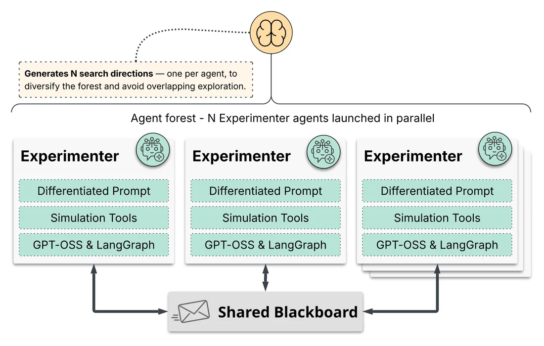 A planner at the top generates N search directions, one per agent, to diversify the forest and avoid overlapping exploration. Below it, N Experimenter agents run in parallel, each holding a differentiated prompt, its own simulation tools, and a GPT-OSS and LangGraph stack. Arrows run in both directions between every Experimenter and a single shared blackboard.
