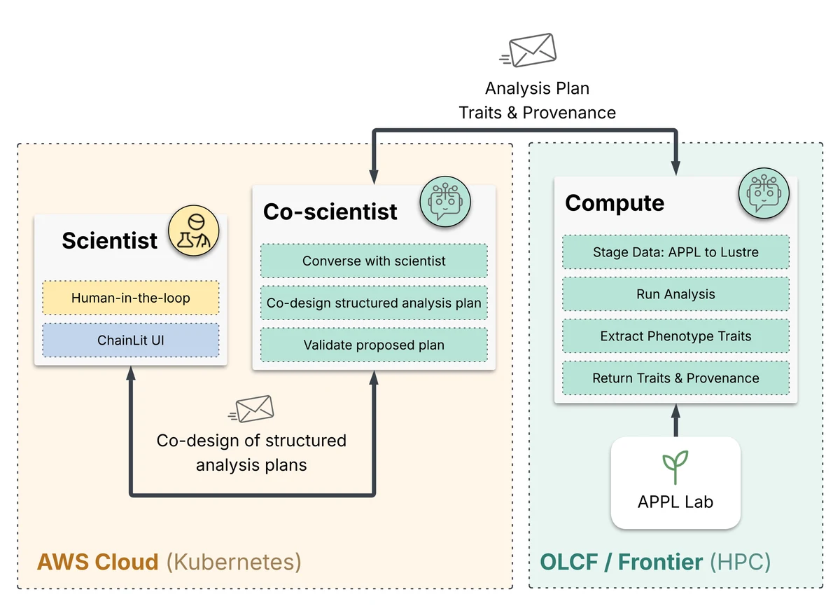 Two boxed regions side by side: AWS Cloud on Kubernetes, and OLCF Frontier. In the AWS box a Scientist works through a ChainLit interface with a Co-scientist agent to co-design a structured analysis plan and validate it. The plan crosses to a Compute agent in the Frontier box, which stages data from the APPL lab to Lustre, runs the analysis, extracts phenotype traits, and returns traits and provenance back across the boundary.