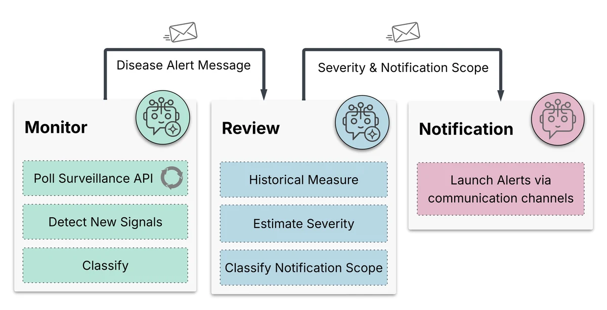 Three agents in sequence. A Monitor agent polls a surveillance API, detects new signals and classifies them, then sends a disease alert message to a Review agent, which applies a historical measure, estimates severity and classifies the notification scope. It passes severity and scope to a Notification agent, which launches alerts via communication channels.